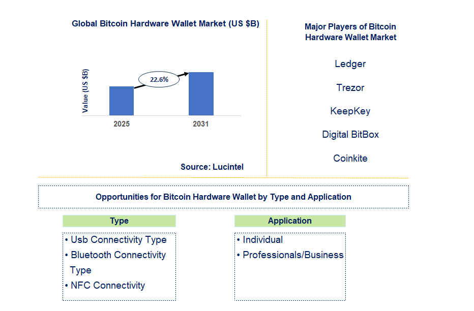 Bitcoin Hardware Wallet Market Trends and Forecast